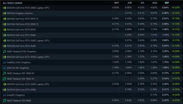 Steam最新硬件调查:AMD