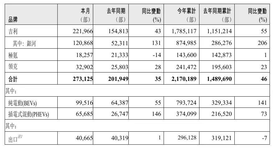 吉利9月销量增35%至27.3万辆，银河品牌暴涨131%
