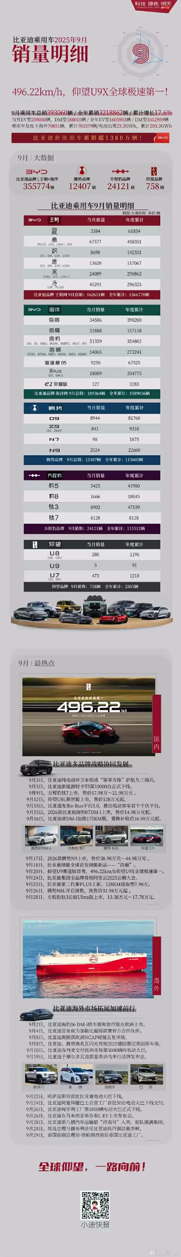 比亚迪9月狂卖39万辆