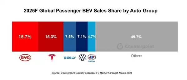 比亚迪纯电销量全面超越特斯拉