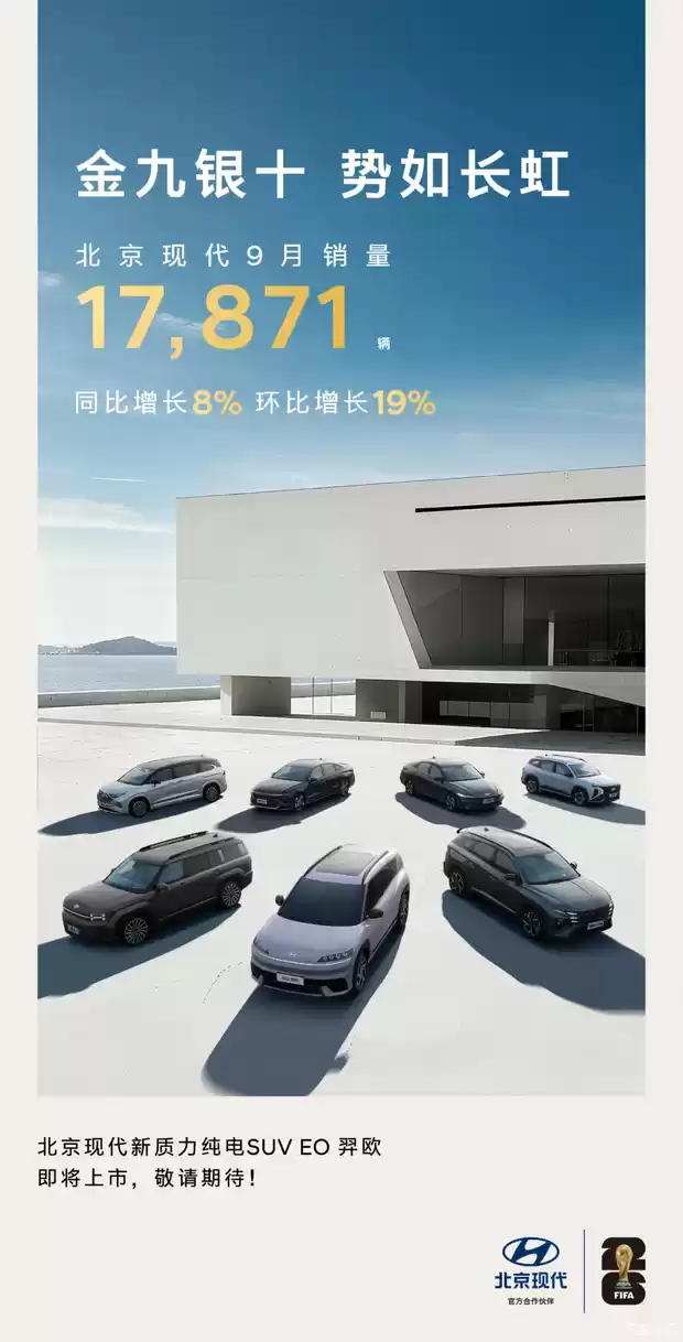 北京现代9月销量增长19%