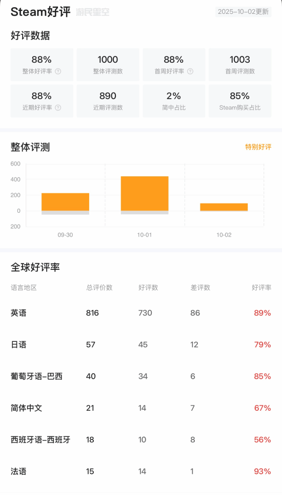 最终幻想战略版重制版登顶Steam，玩家热议中文缺失