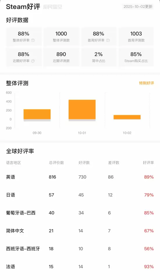 最终幻想战略版重制版登顶Steam,玩家热议中文缺失