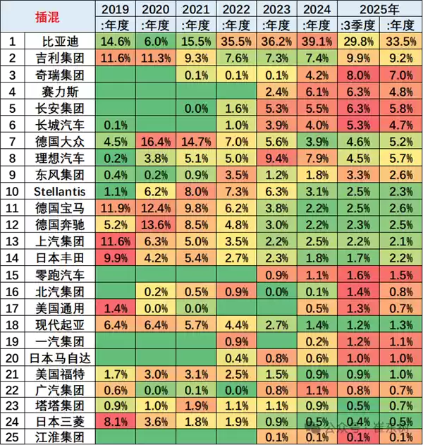 中国插混有多猛:全球TOP10车企占据8席
