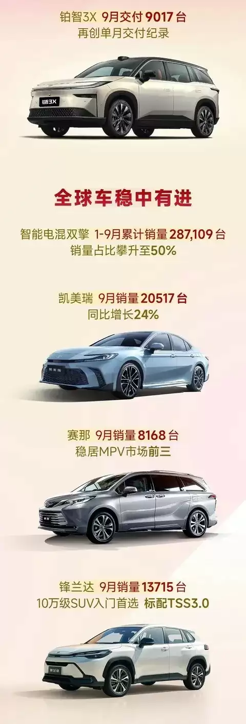 广汽丰田9月销量7.1万台,电混双擎占比达50%