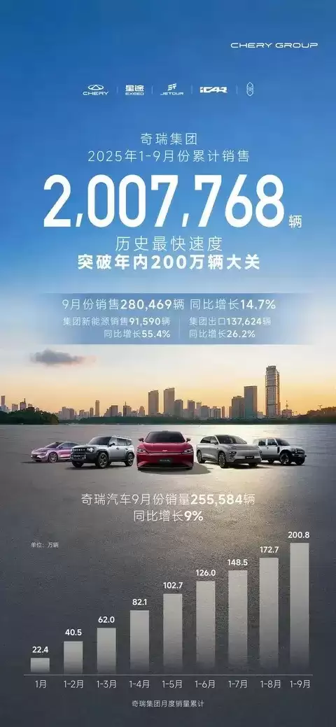 奇瑞9月销量28万辆增14.7%