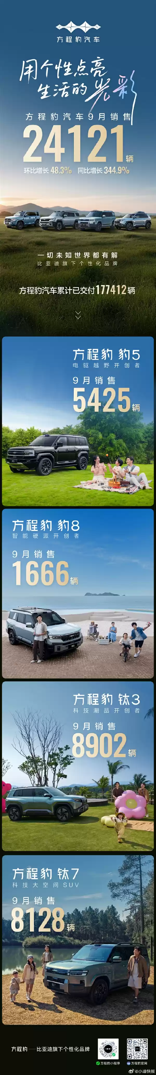 比亚迪方程豹汽车月销量首次突破20000辆