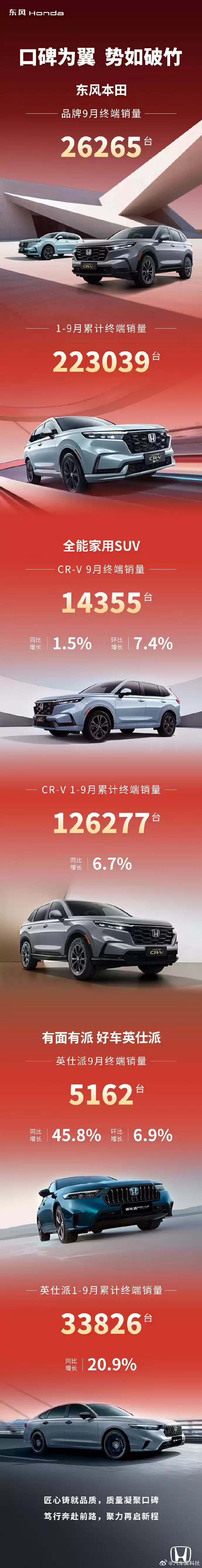 东风本田9月销量数据