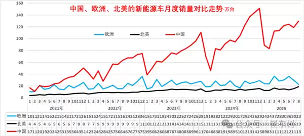 崔东树：2025年1-8月中国占世界新能源车份额68%