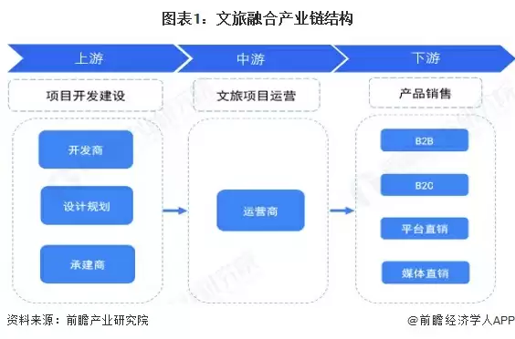 图表1：文旅融合产业链结构
