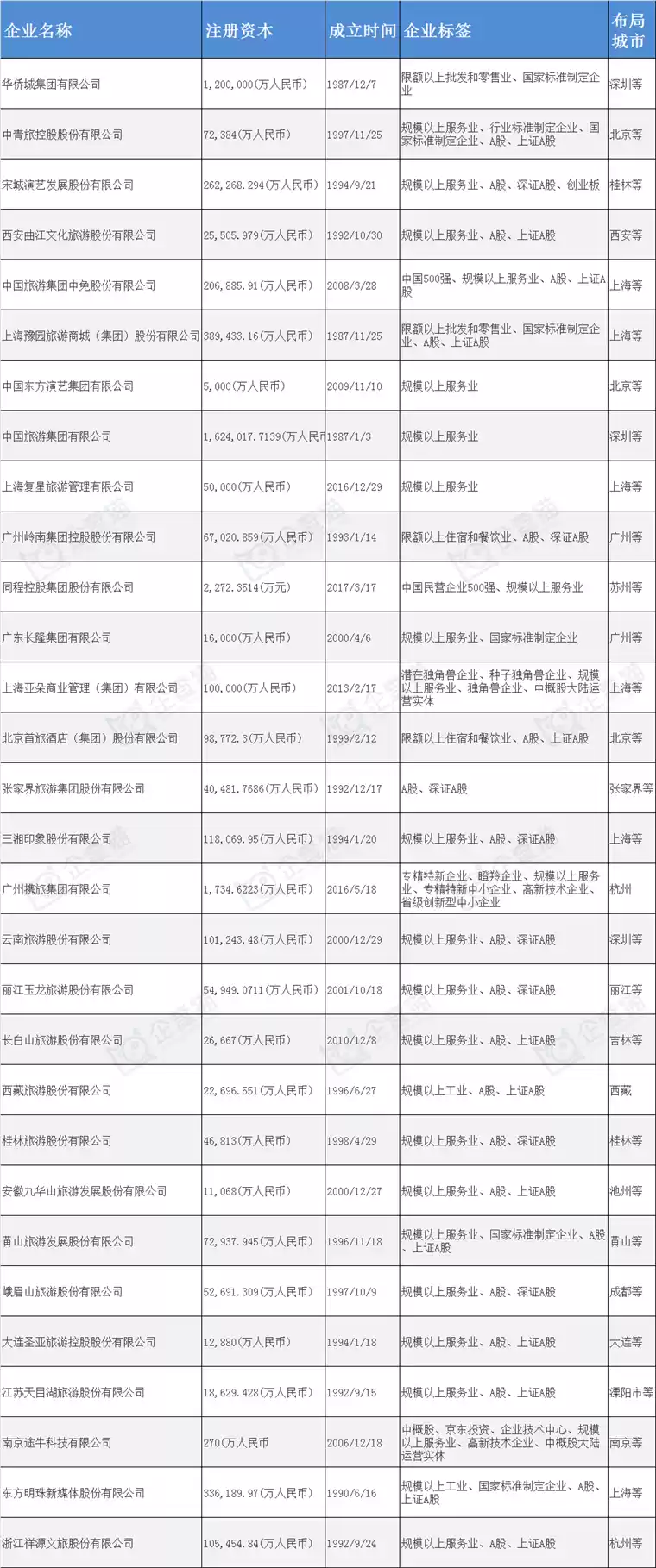 我国文旅融合行业涌现出一批龙头企业