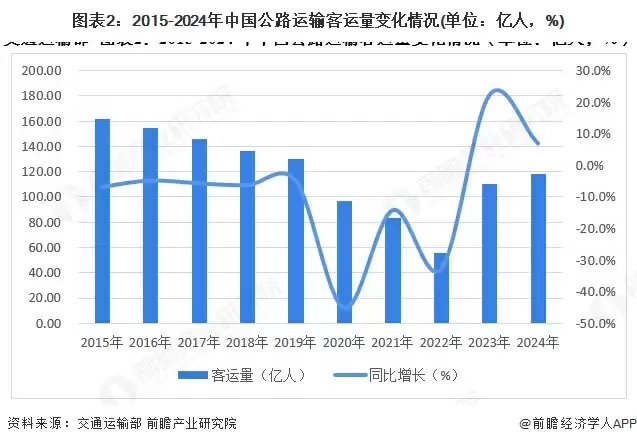 图表2：2015-2024年中国公路运输客运量变化情况(单位：亿人，%)