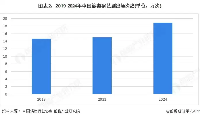 图表2：2019-2024年中国旅游演艺剧出场次数(单位：万次)