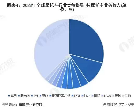 2023年全球摩托车行业竞争格局—按摩托车业务收入(单位：%)