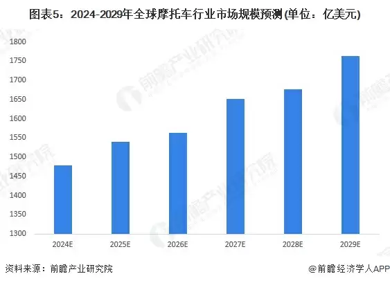 2024-2029年全球摩托车行业市场规模预测(单位：亿美元)