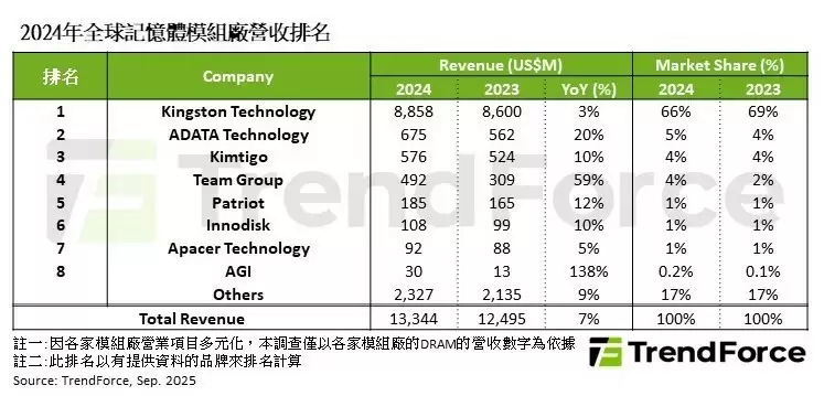 金士顿蝉联全球DRAM模组龙头，2024年营收达88.58亿美元