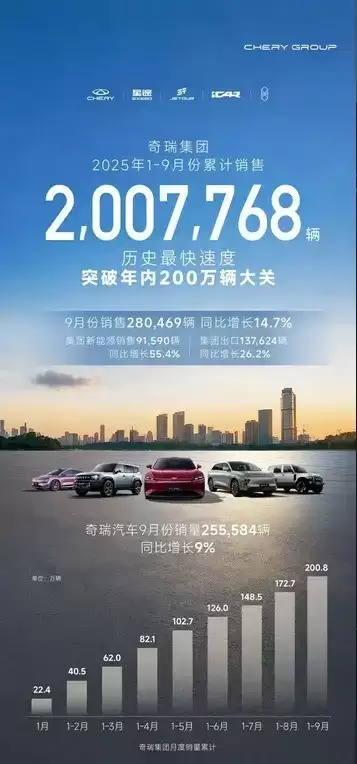 奇瑞2025年9月销量28万辆