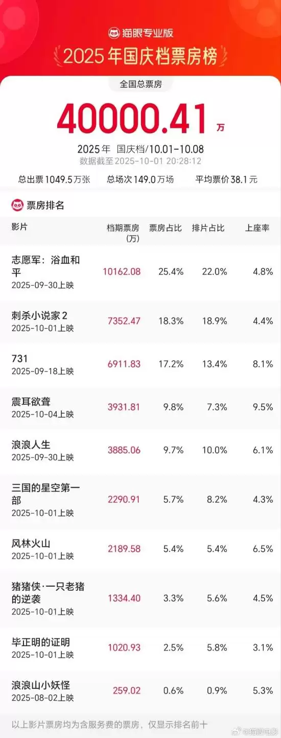2025国庆单日票房破4亿
