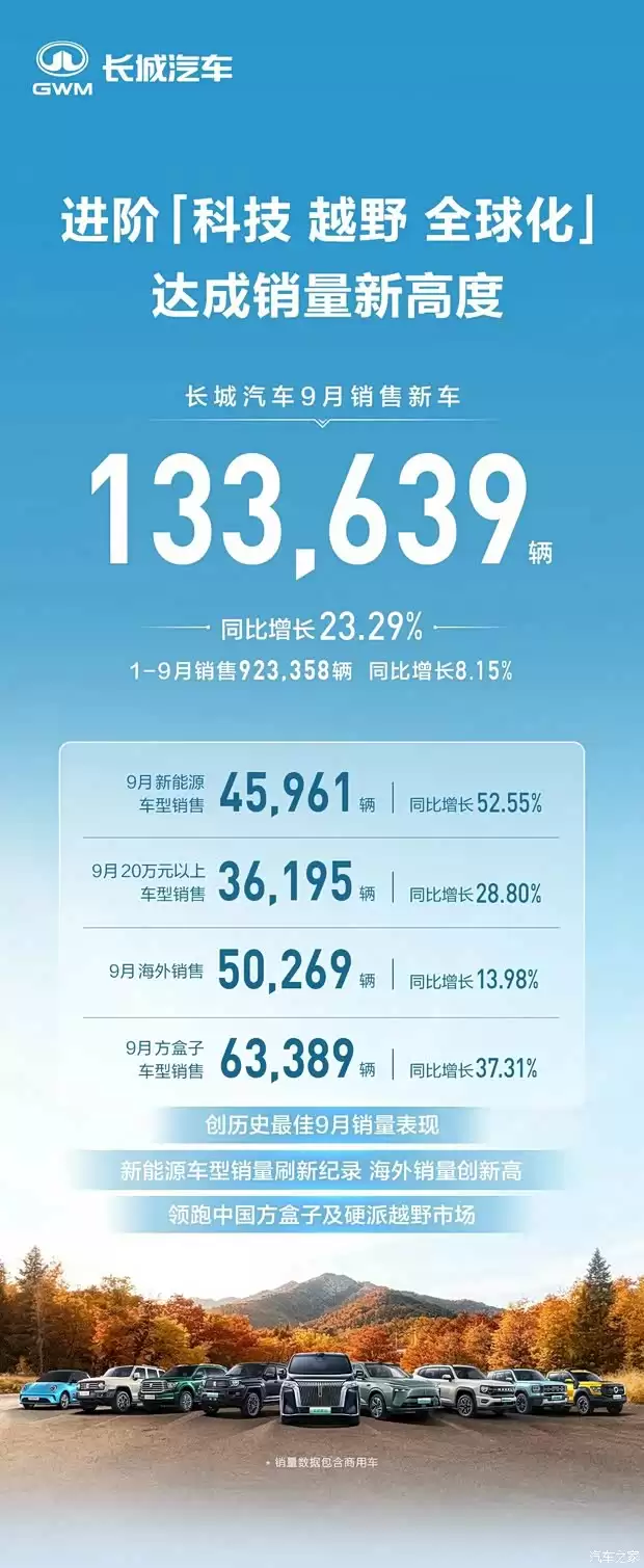 长城汽车9月销量13.36万辆同比增23.29%，新能源与海外表现亮眼