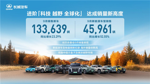 长城汽车9月销量创新高，新能源与出口双增长
