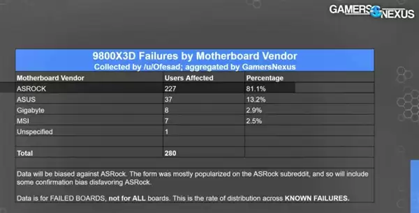 应对锐龙9000烧毁：华擎日本延长AMD、Intel