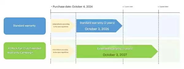 应对锐龙9000烧毁：华擎日本延长AMD、Intel