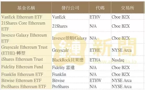 Pantera Capital将投入1亿美元!Bitwise率先更新以太坊现货ETF文件