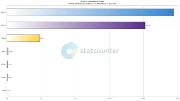 2025年Win7系统已凉透：份额10倍大涨被指是统计bug