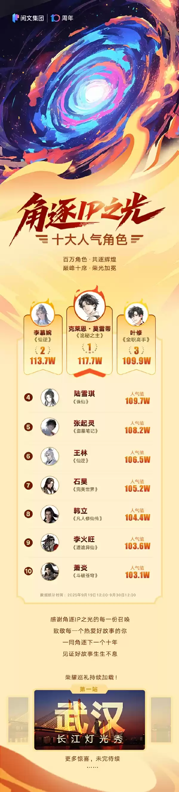 阅文十大人气角色揭晓:《斗破苍穹》萧炎只排第10