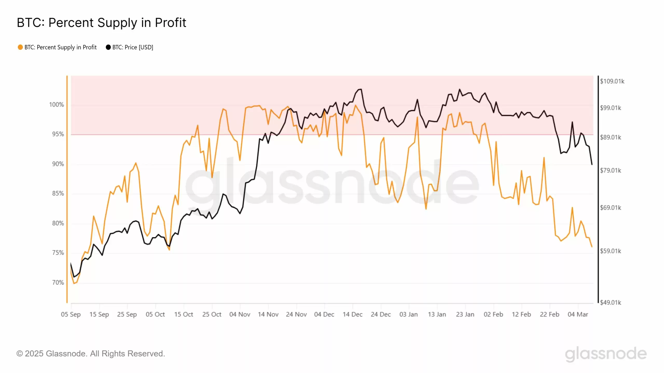 比特币供应量损失