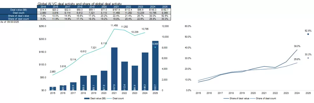 风投史上首次，报告称