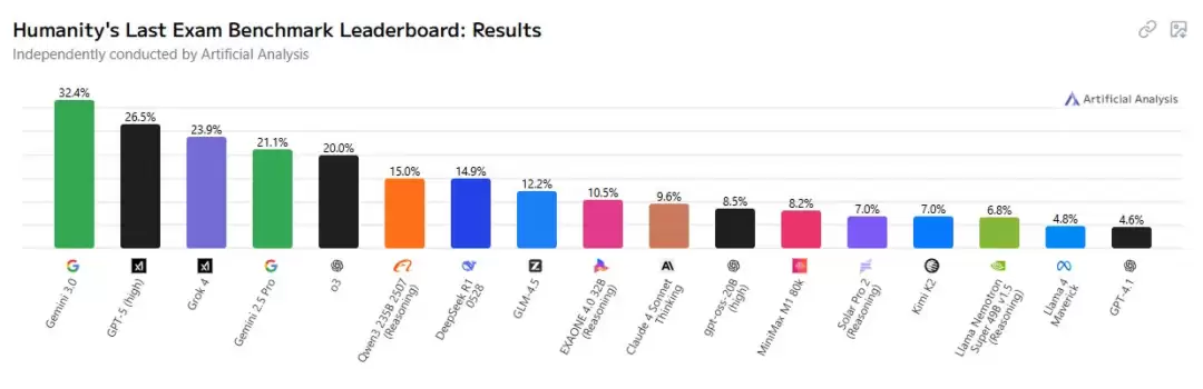 谷歌 Gemini 3.0 Pro 旗舰 AI 模型内测流出：编程实力亮眼，下周上线