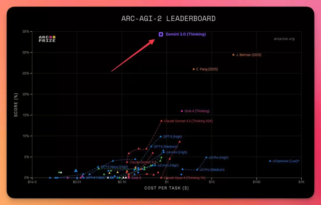 谷歌 Gemini 3.0 Pro 旗舰 AI 模型内测流出：编程实力亮眼，下周上线