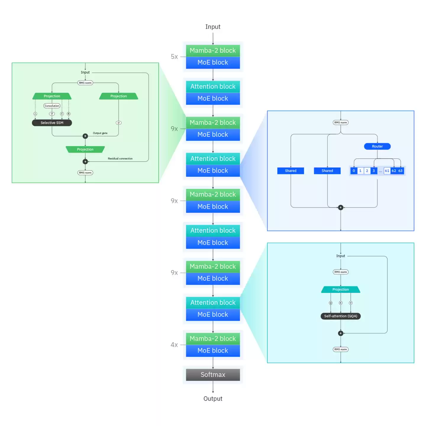 IBM Granite 4.0系列