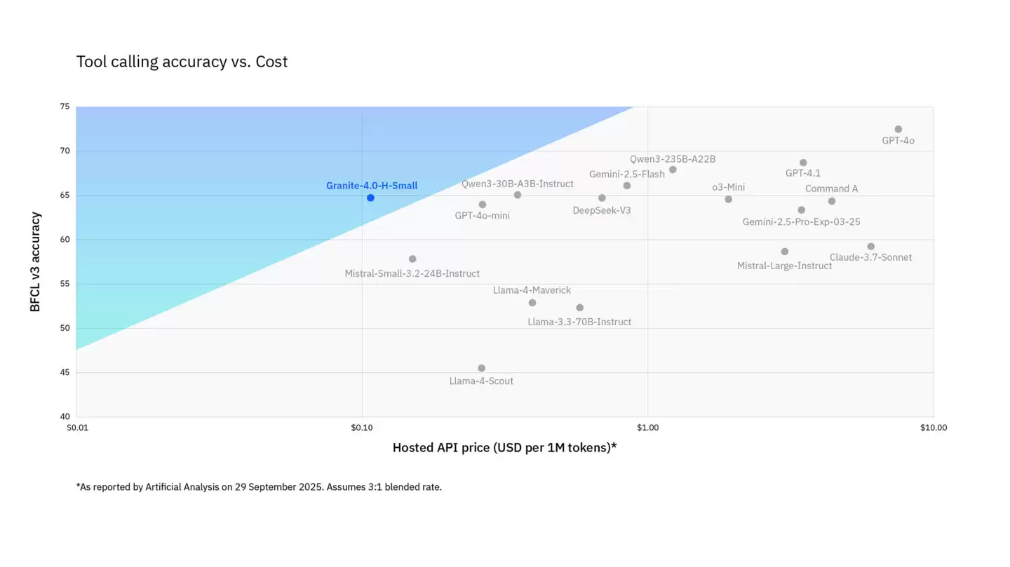 Granite 4.0架构图示