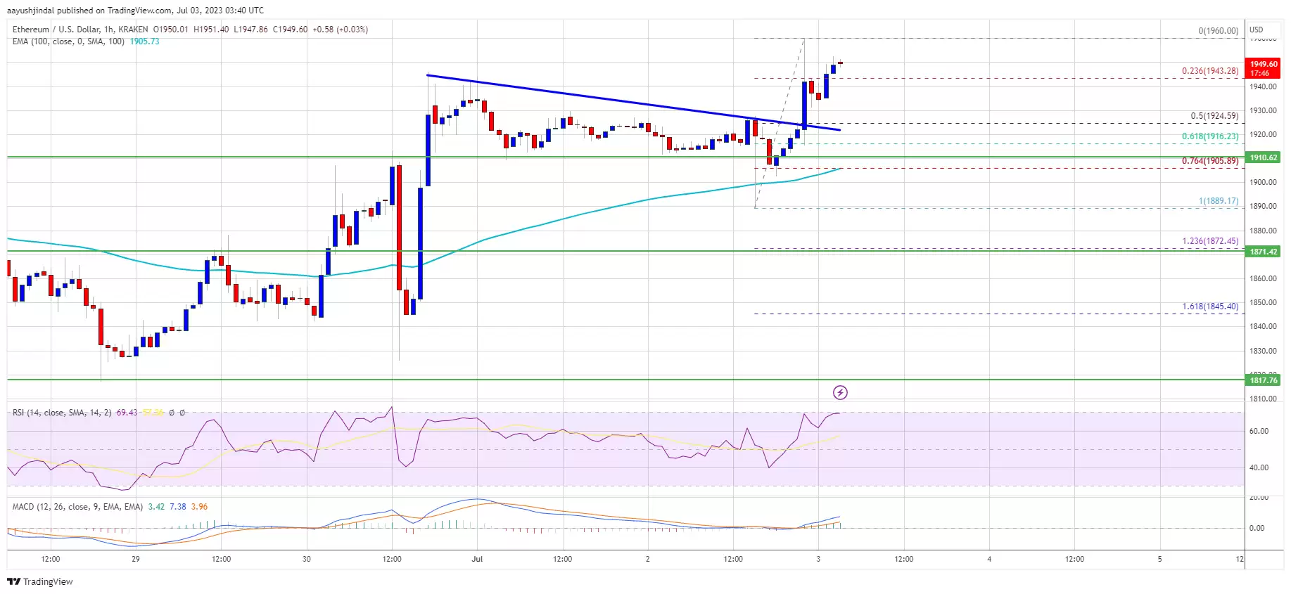 以太坊价格走势