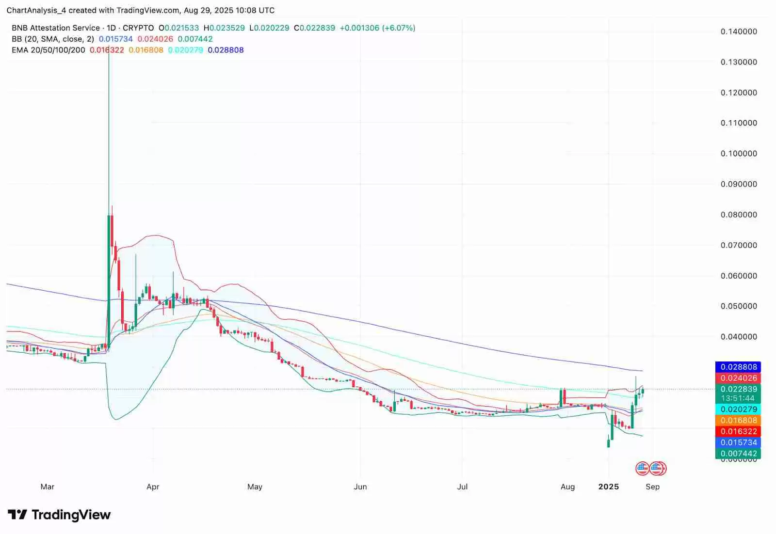 BNB 认证服务 (BAS币) 2025–2030年价格预测 :未来价格能达到多少？