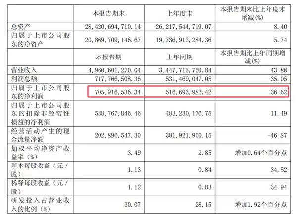 中微公司业绩增长图示