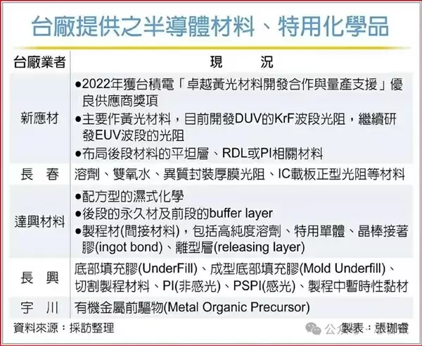 半导体制造材料