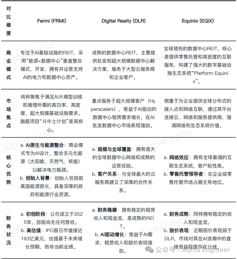 数据中心REITs对比表