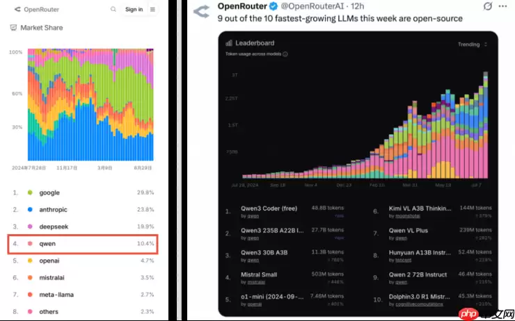 超越OpenAI、Meta,阿里千问API调用量跃居全球第四