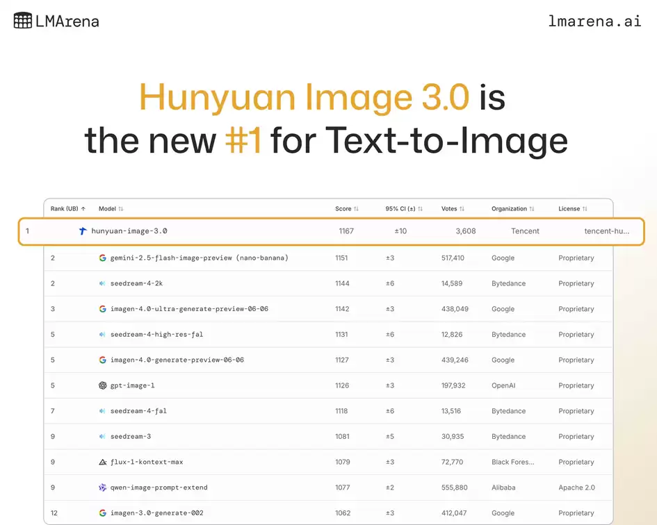 刚刚，混元图像 3.0 全球“盲测”登顶第一