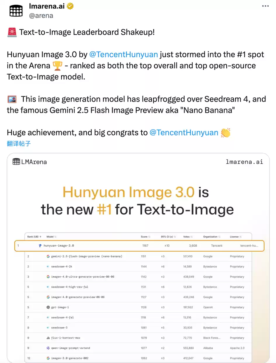 刚刚，混元图像 3.0 全球“盲测”登顶第一