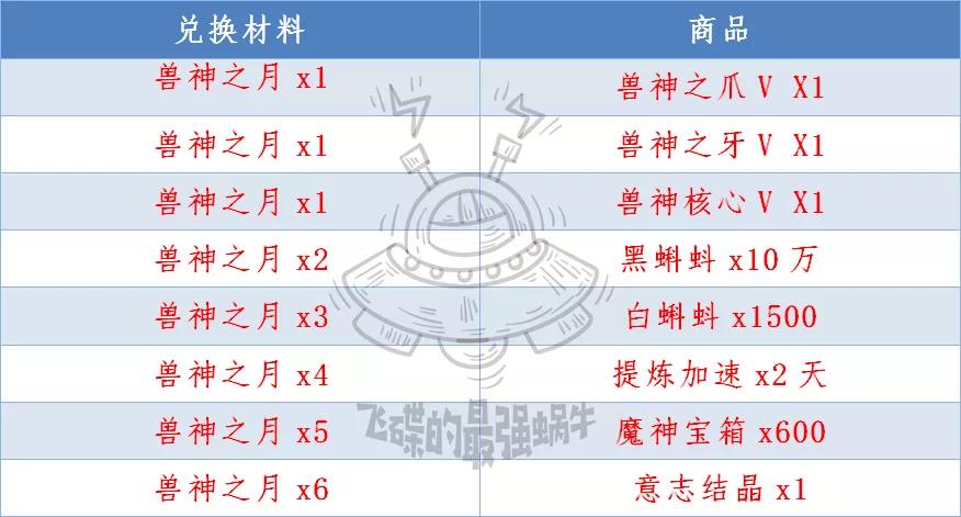 最强蜗牛兽神之月兑换攻略