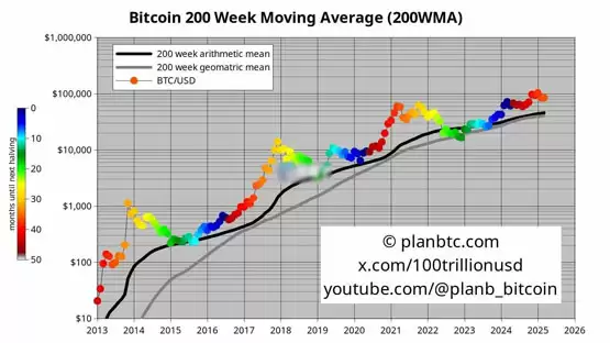 加密货币分析师PlanB：比特币改写4年牛熊周期！今年目标16万美元