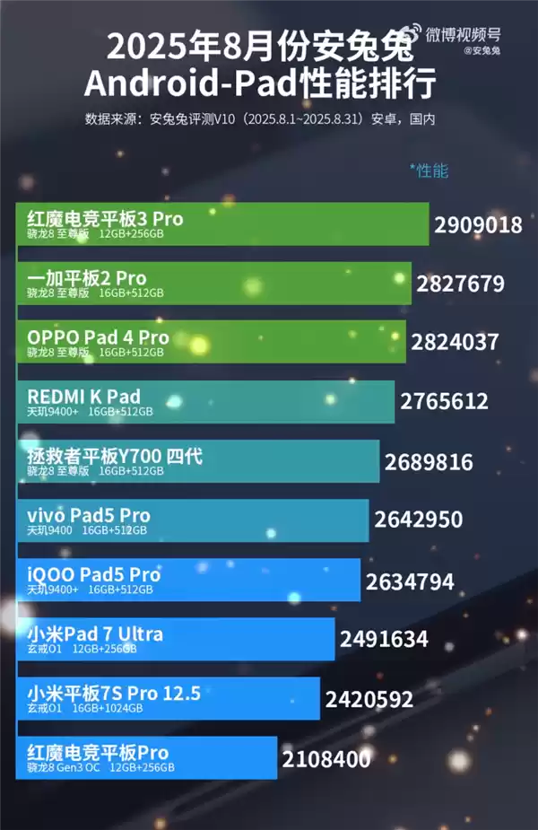 安卓平板性能排行榜