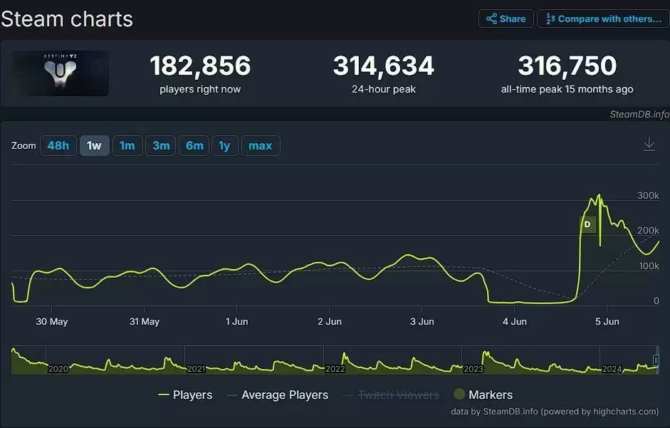 《命运2》新DLC爆火，创在线峰值新纪录