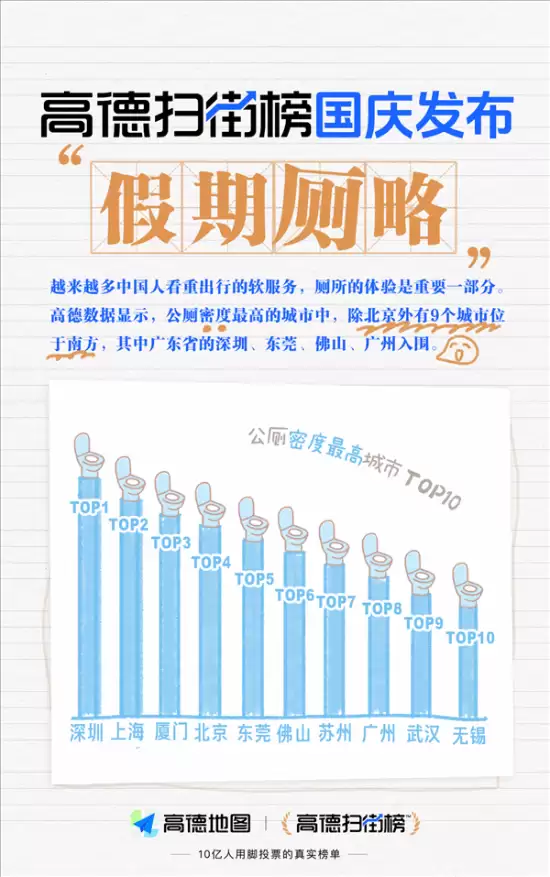 高德发布扫街榜：南方城市公厕母婴室密度领先
