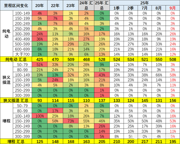 2025年中国电动车平均续航528公里