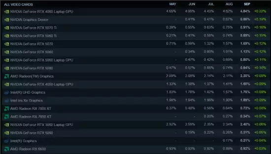 Steam硬件调查：RTX 50系显卡崛起，AMD CPU份额增长，Win11普及加速